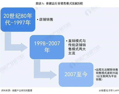 2021年中國保健食品行業發展趨勢 電商渠道成銷售核心，互聯網銷售不可或缺